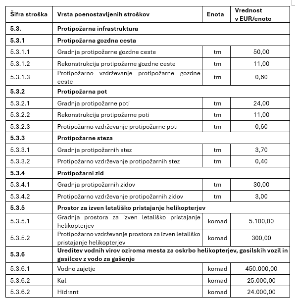 Vi&scaron;ina upravičenih stro&scaron;kov - tabela